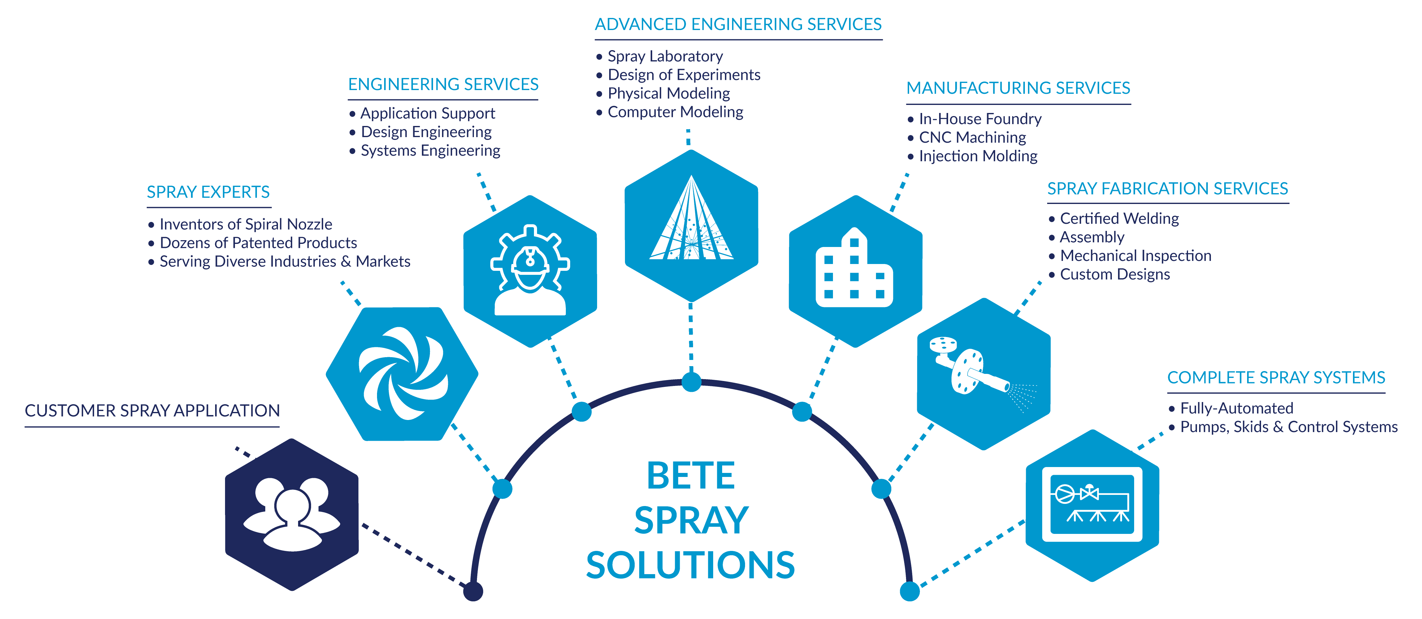Detail of the BETE Advantage