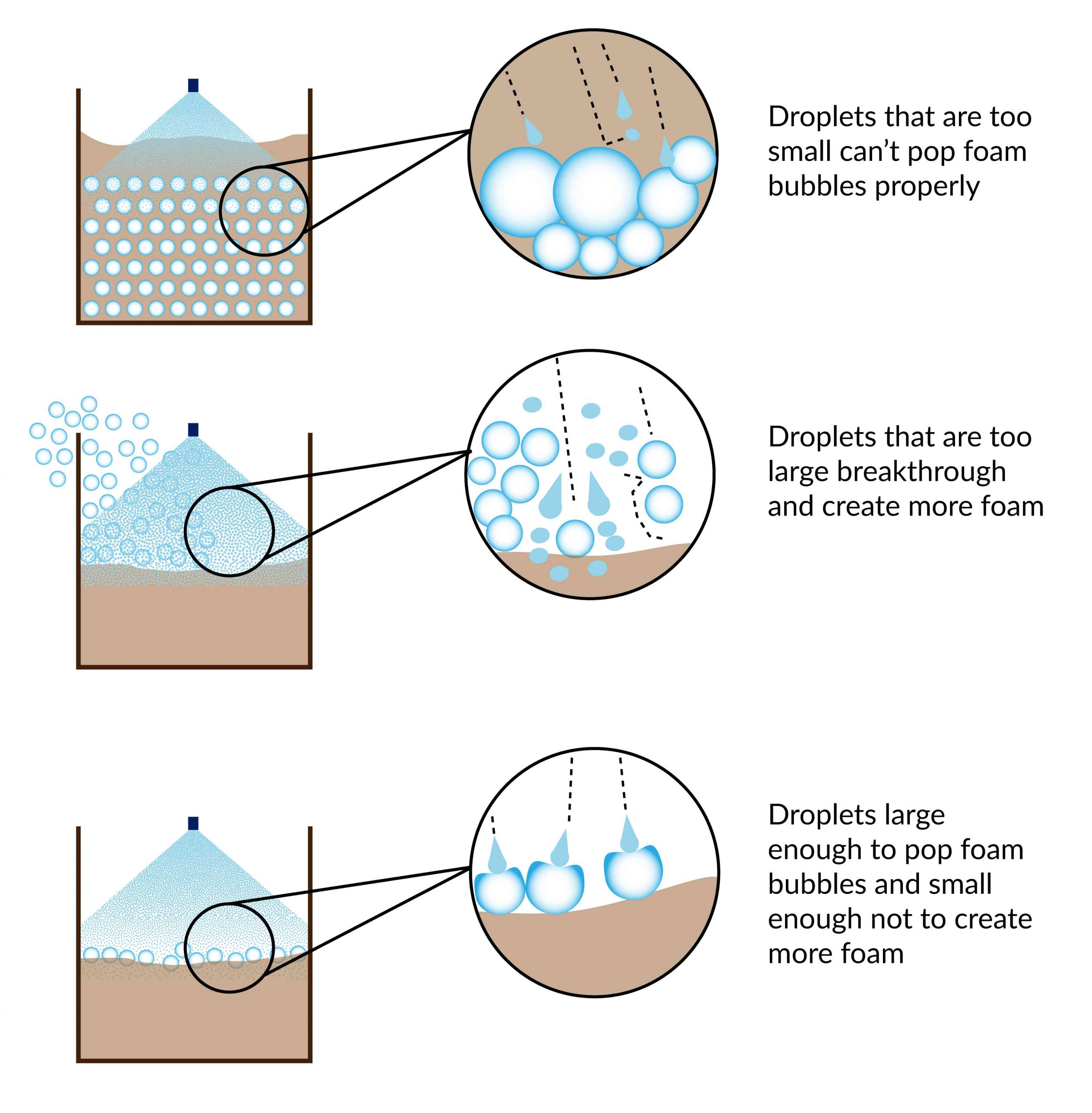 froth Control