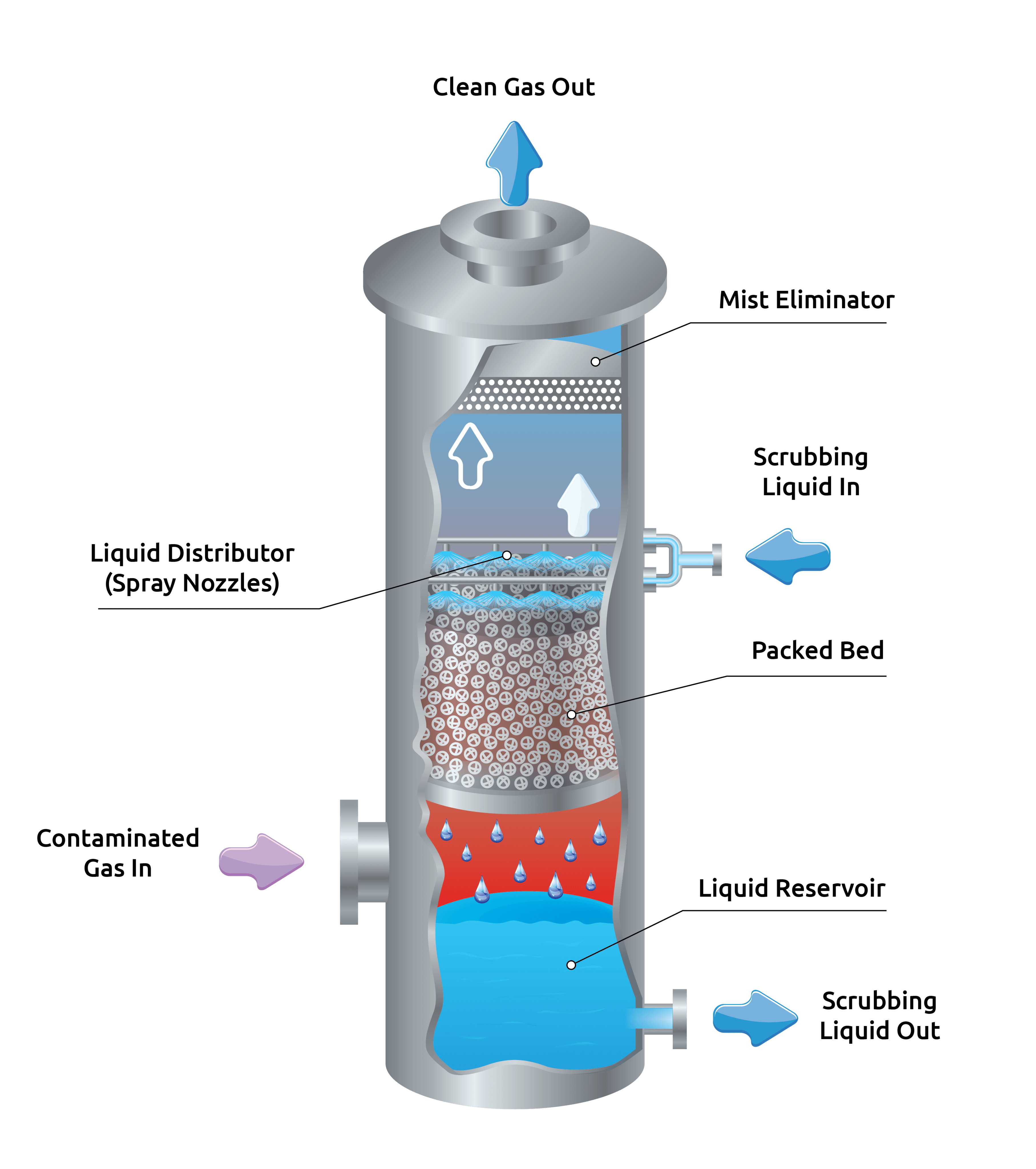 Очищающий газ. Скруббер схема принцип работы. Мокрые насадочные скрубберы. Скрубберы для очистки газов. Торнадо пн скруббер.