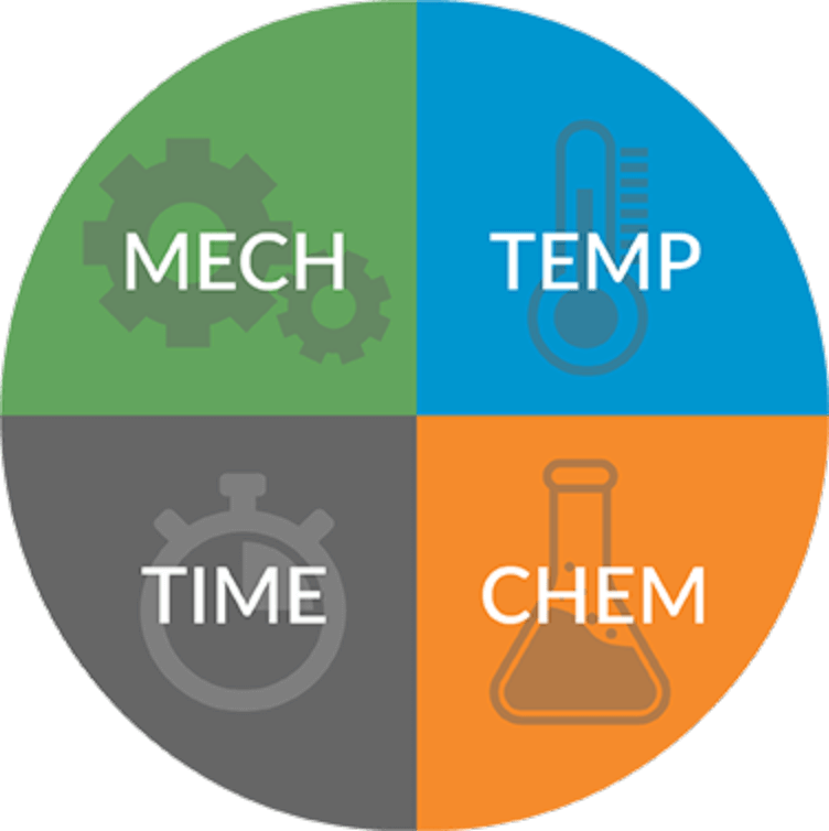 A pie chart depicting mechanical vs time vs chemical vs temperature.