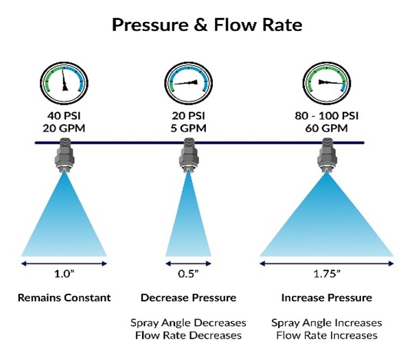 Flow Rate Spray Nozzles at Sergio Beth blog