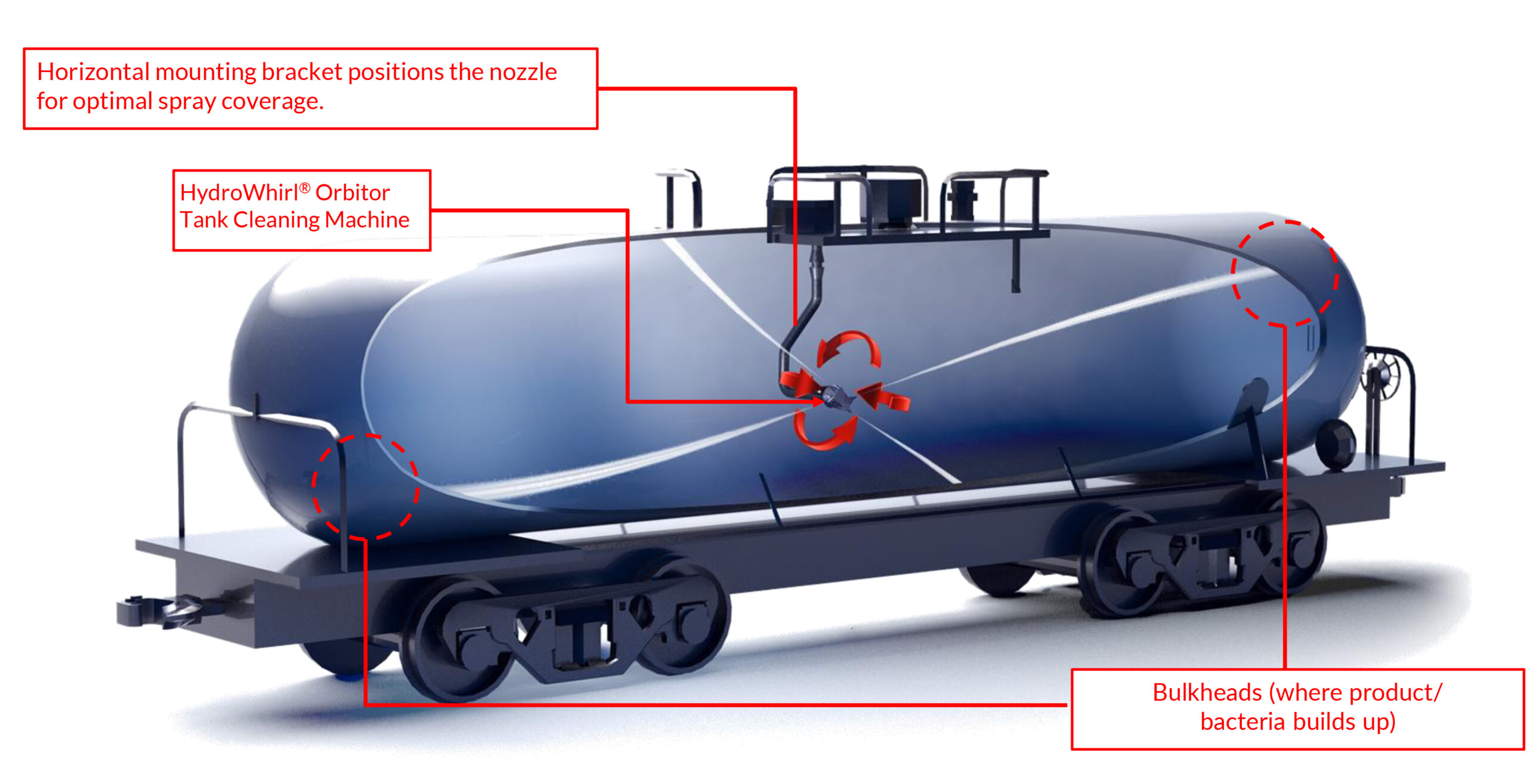 Diagram of a railroad tank car fitted with a HydroWhirl Orbitor tank cleaning machine mounted on top. Red callout boxes and arrows label the system, noting that a horizontal mounting bracket positions the nozzle for optimal spray coverage. White spray lines radiate from the rotating nozzle inside the tank, and red dashed circles highlight the bulkheads at both ends where product or bacteria can build up.